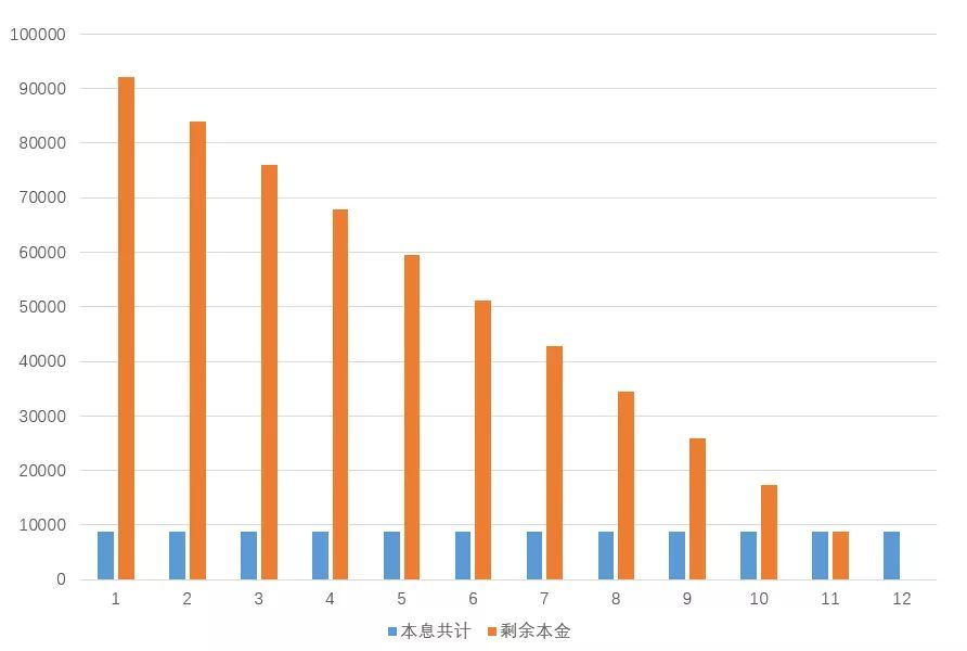 还房贷到底是等额本金好还是等额本息好，房贷等额本息或等额本金还款到底哪个更适合呢？