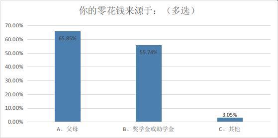 关于孩子零花钱应该怎么给？家长注意！孩子的零花钱咋花的？来看调查结果怎么写？