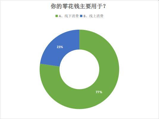 关于孩子零花钱应该怎么给？家长注意！孩子的零花钱咋花的？来看调查结果怎么写？