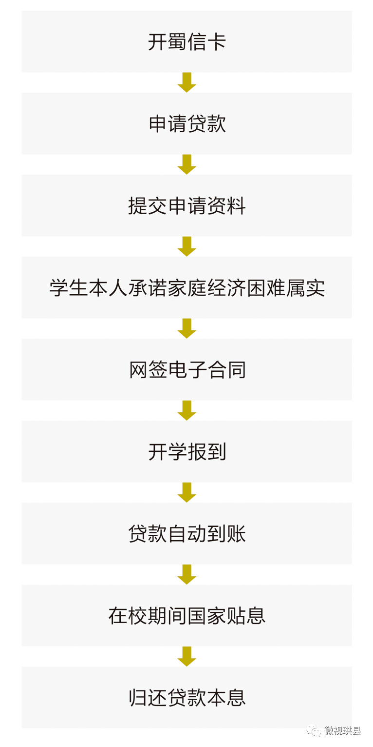 免息！珙县这项贷款最长可贷22年多少，免息！珙县这项贷款最长可贷22年