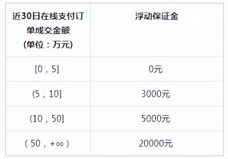 抖店退店保证金多久到账，抖店退保证金的方法和流程是什么？怎么快速退出抖店保证金？