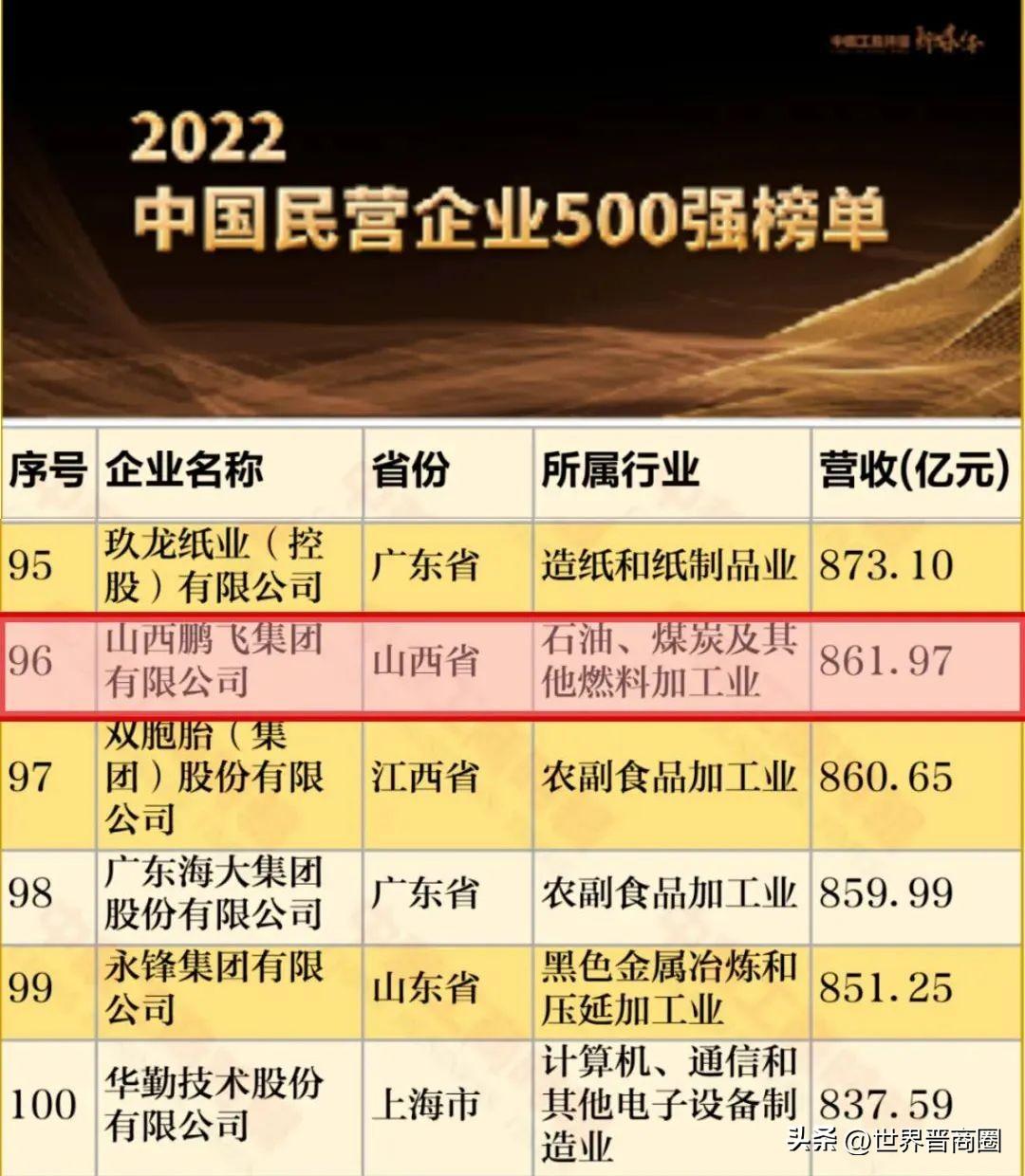 2020山西民营企业100强，营业收入总额跨越万亿大关！2022山西民企百强榜公布