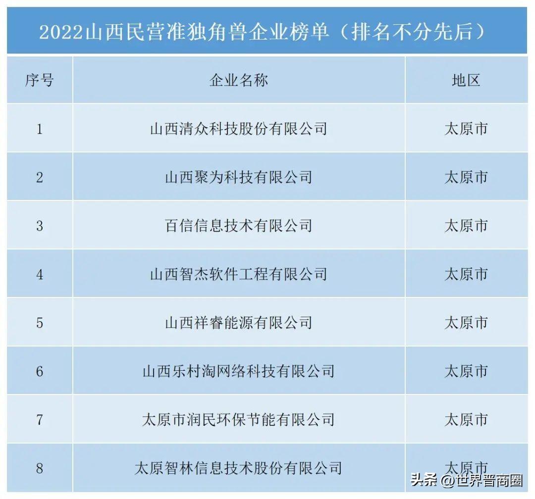 2020山西民营企业100强，营业收入总额跨越万亿大关！2022山西民企百强榜公布