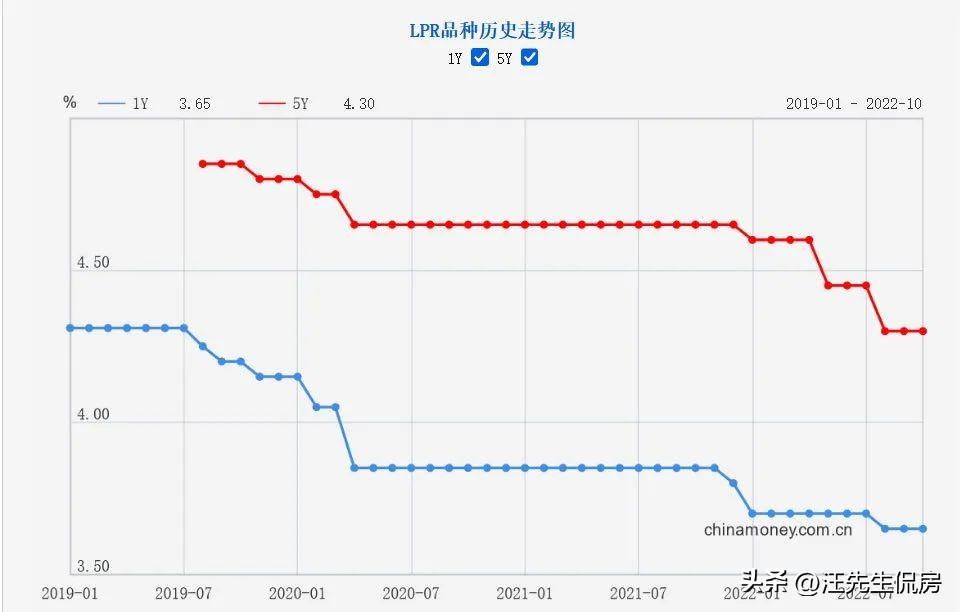 中国10月LPR维持不变，刚刚公布！10月份LPR维持不变