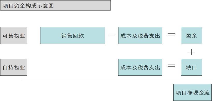 房地产成本管控的几个关键点？房地产开发全过程成本管控