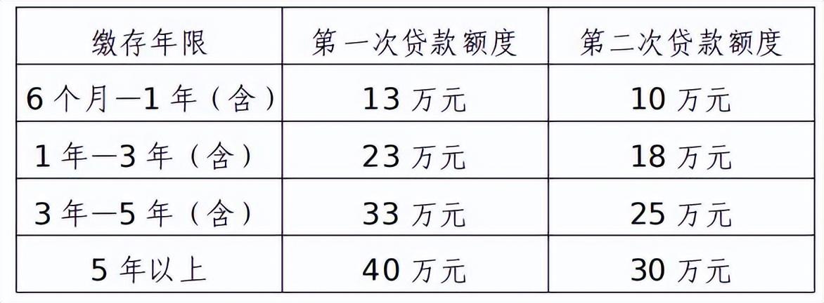 湛江公积金贷款额度怎么算？广东湛江公积金贷款额度怎么算？