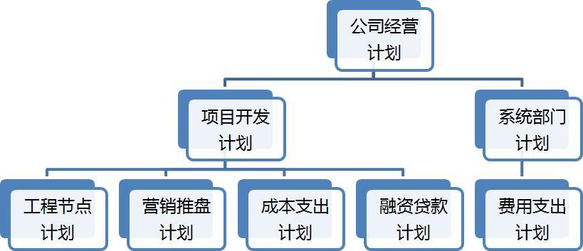 房地产成本管控的几个关键点？房地产开发全过程成本管控