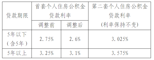 湛江公积金贷款利率，广州首套房公积金贷款利率