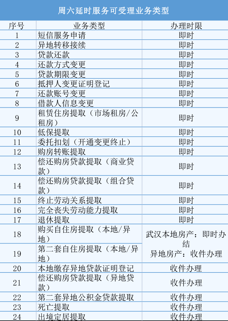 武汉公积金办理，武汉市公积金办理