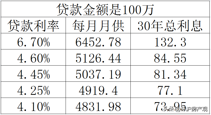 5.5的房贷利率要转吗？房贷利率是5~6.8%的客户怎么转成4.1呢？有以下几种办法