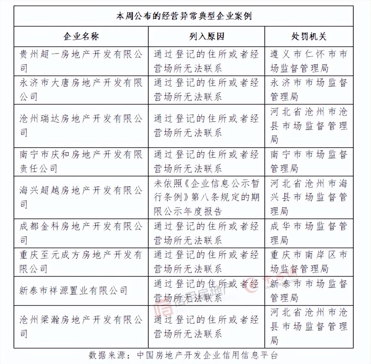 武汉欠税公告，信用周报｜湖北公布一批房企欠税信息，涉金超30亿元