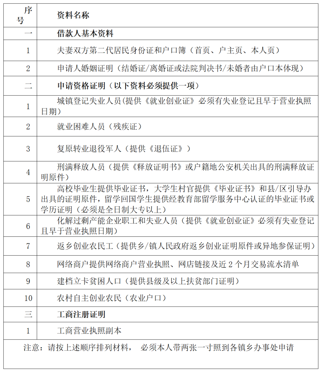 在贵州创业有什么好的项目？在七星关创业，最高可贷300万元吗？