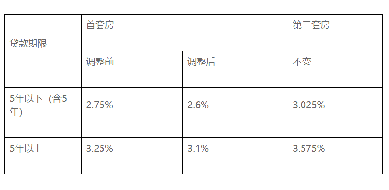 央行公积金贷款利率是多少，佛山二套房公积金贷款利率