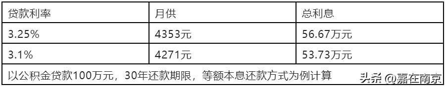 北京住房公积金贷款利率，南京住房公积金贷款利率