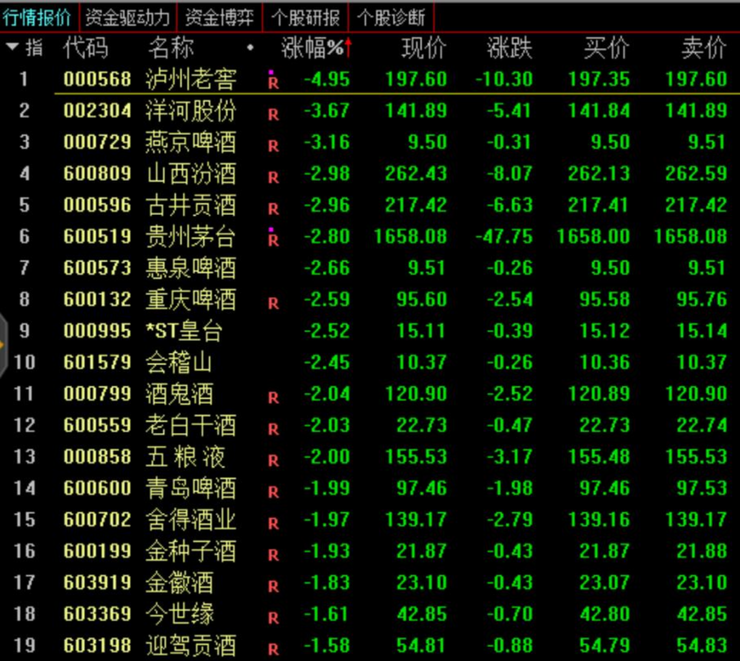 贵州茅台跌了多少，时隔7个月，贵州茅台再次跌破1700元！“喝酒”行情何时来？