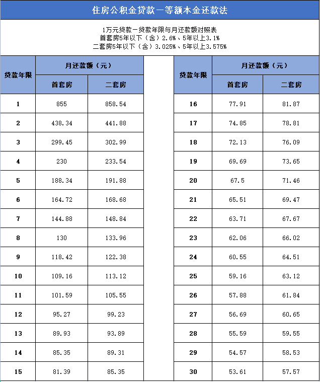 公积金贷款额度怎么算？公积金贷款还款额度怎么算？