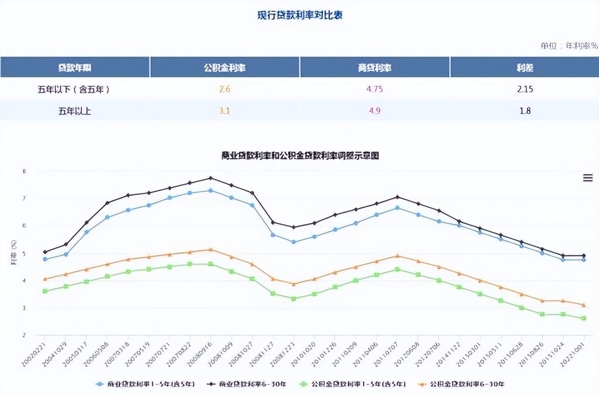 全国公积金贷款利率一样吗？公积金贷款利率今年调整吗？