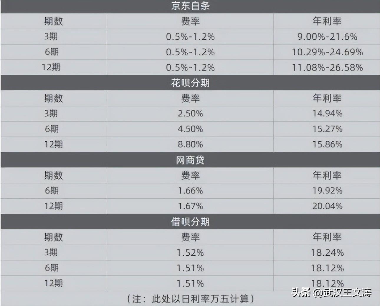 信用武汉，武汉哪家银行贷款利率低？