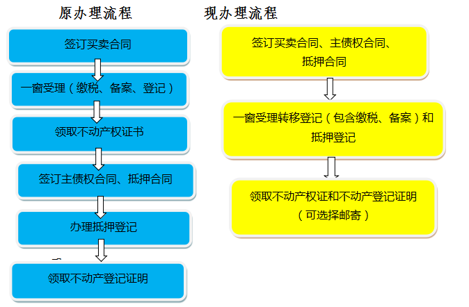 昆明二手房贷款政策，昆明二手房还能贷款吗？