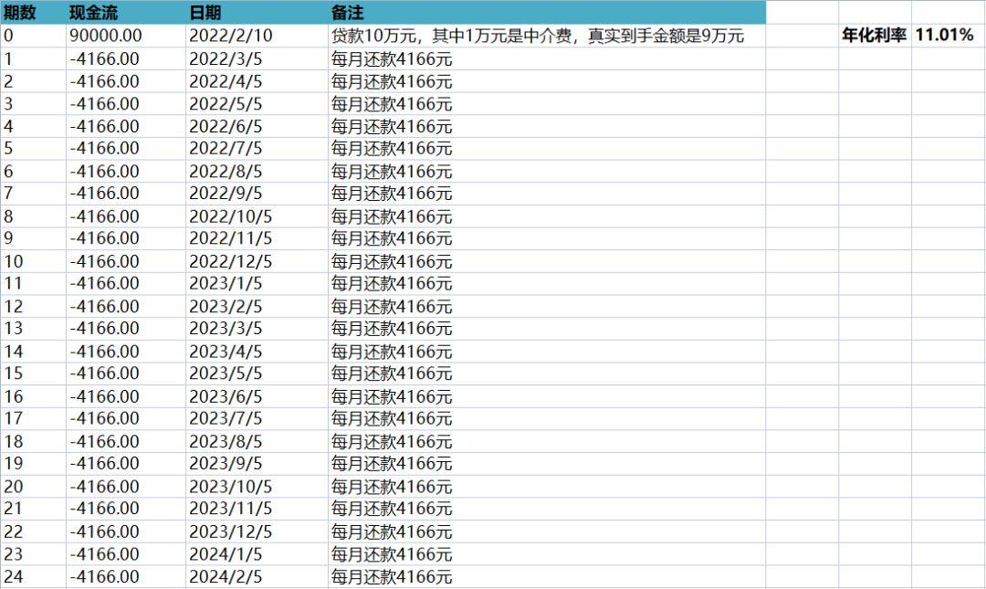 网贷年利率怎么算？贷款利率年化怎么算？