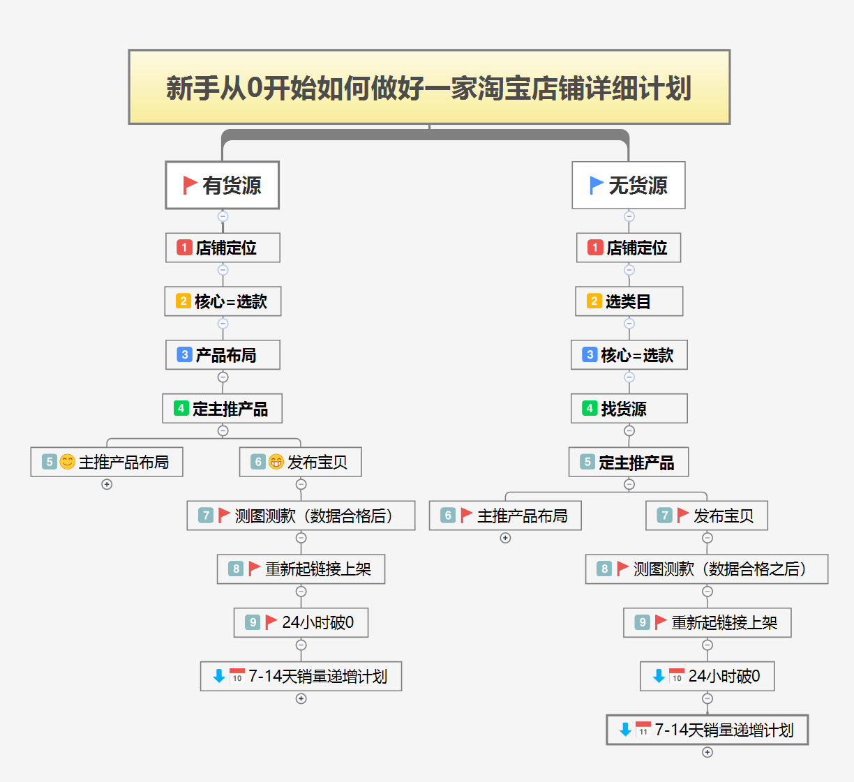 新手怎么开始做电商？电商新手如何从0开始做好一家店铺详细操作计划