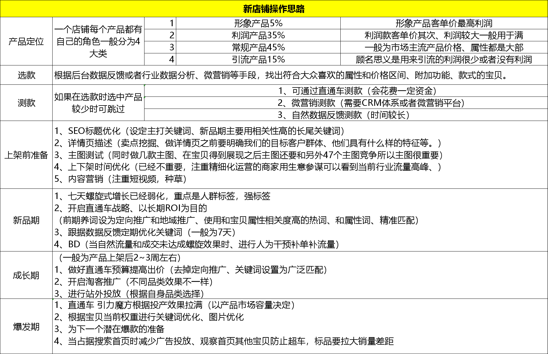 新手怎么开始做电商？电商新手如何从0开始做好一家店铺详细操作计划