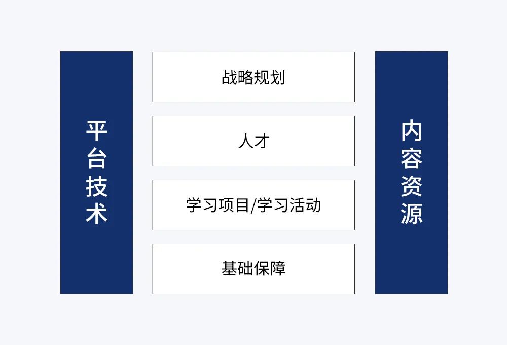 如何搭建平台运营体系？6步搭建在线学习平台运营体系，这个架构值得参考