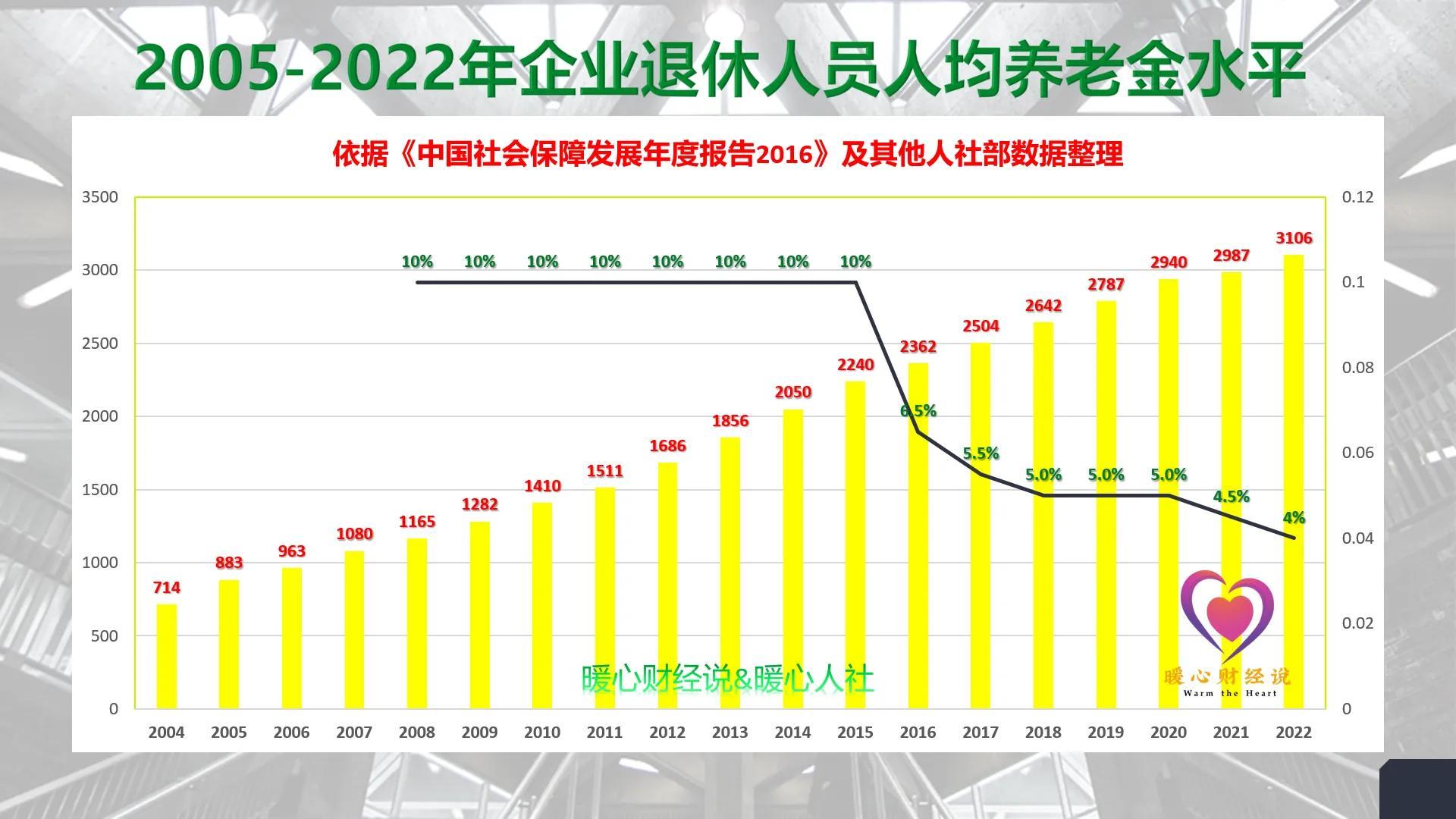 2021年60岁以上老人养老钱增多到400元吗？2023年养老金调整，80岁以上的退休老人能不能增加500元？