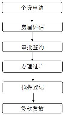 银行公积金贷款怎么贷？二手房为什么不喜欢公积金贷款？