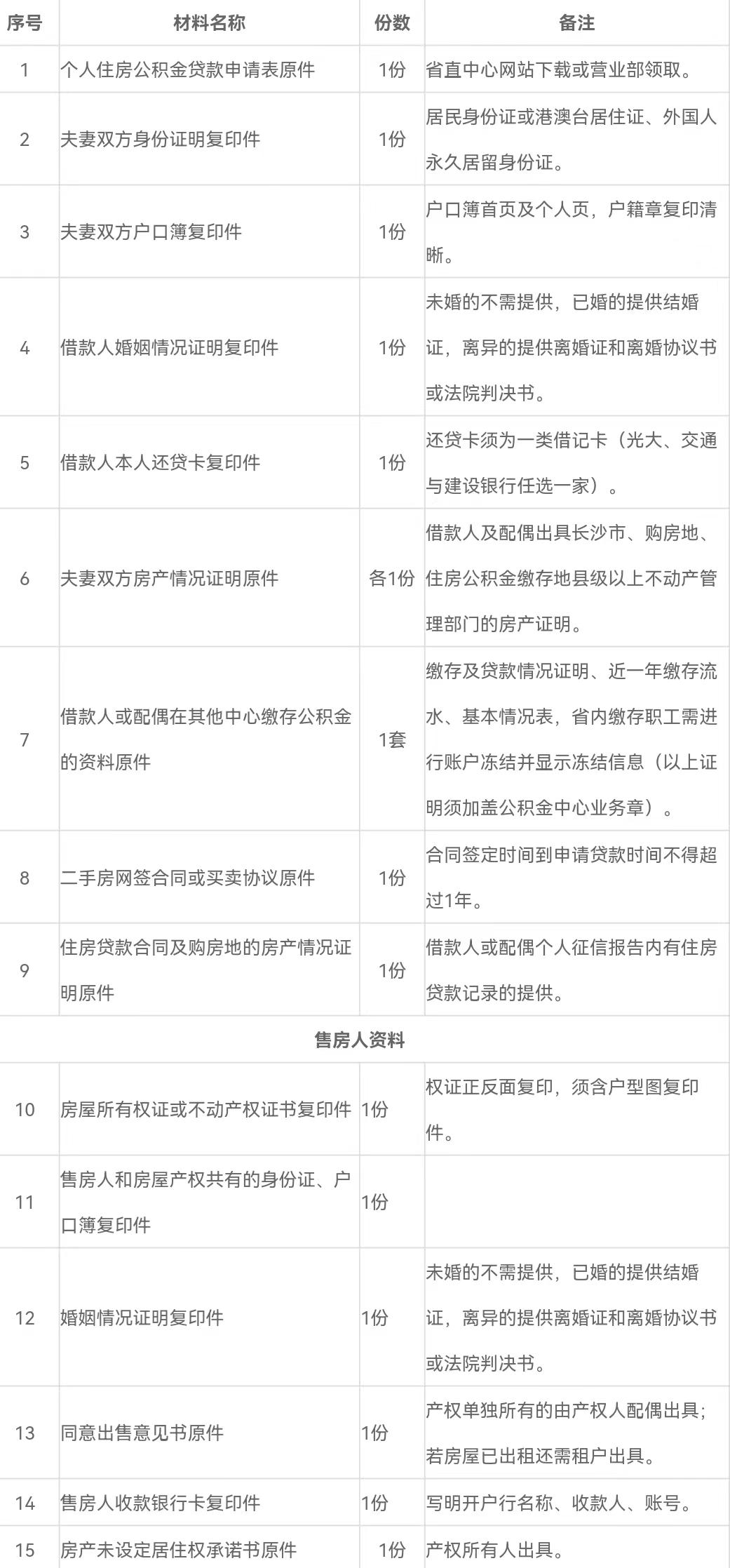 银行公积金贷款怎么贷？二手房为什么不喜欢公积金贷款？