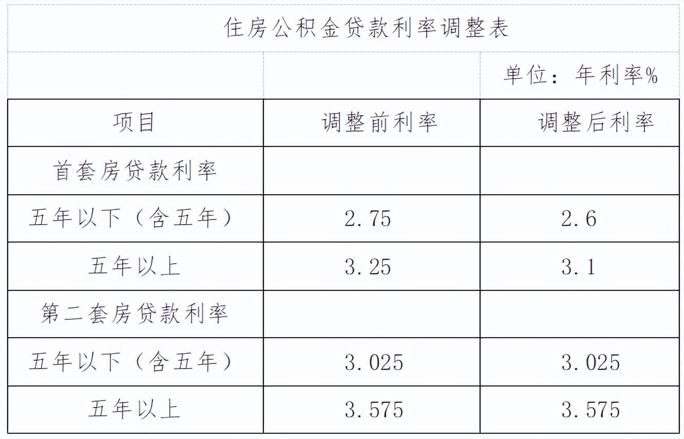 武汉首套房贷款利率，武汉等地调整住房公积金贷款利率了吗？