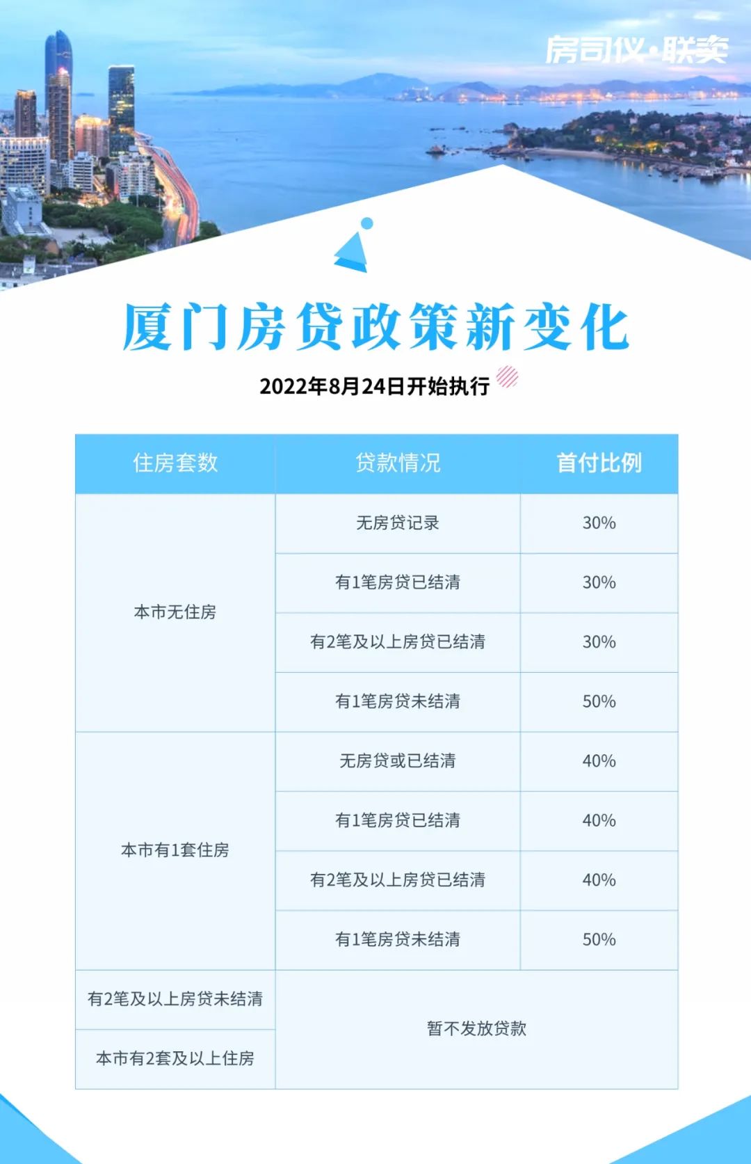 在厦门买房，首付比例是多少钱，在厦门买房，首付比例是多少？