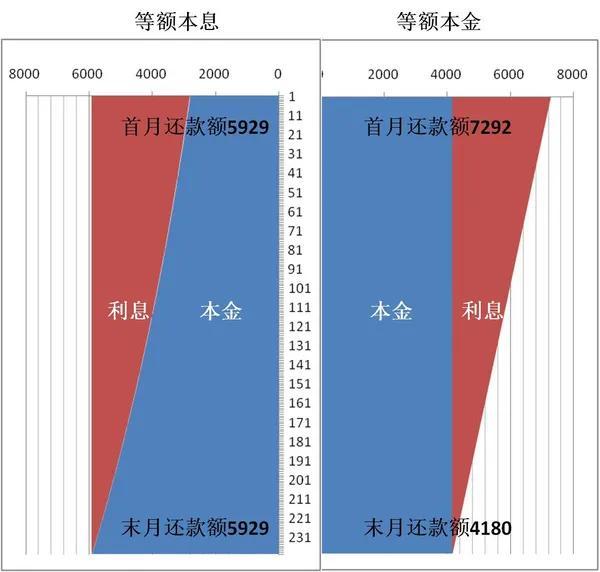 买房是等额本息好还是等额本金好呢知乎-2.6666666666667，买房是等额本息好还是等额本金好呢