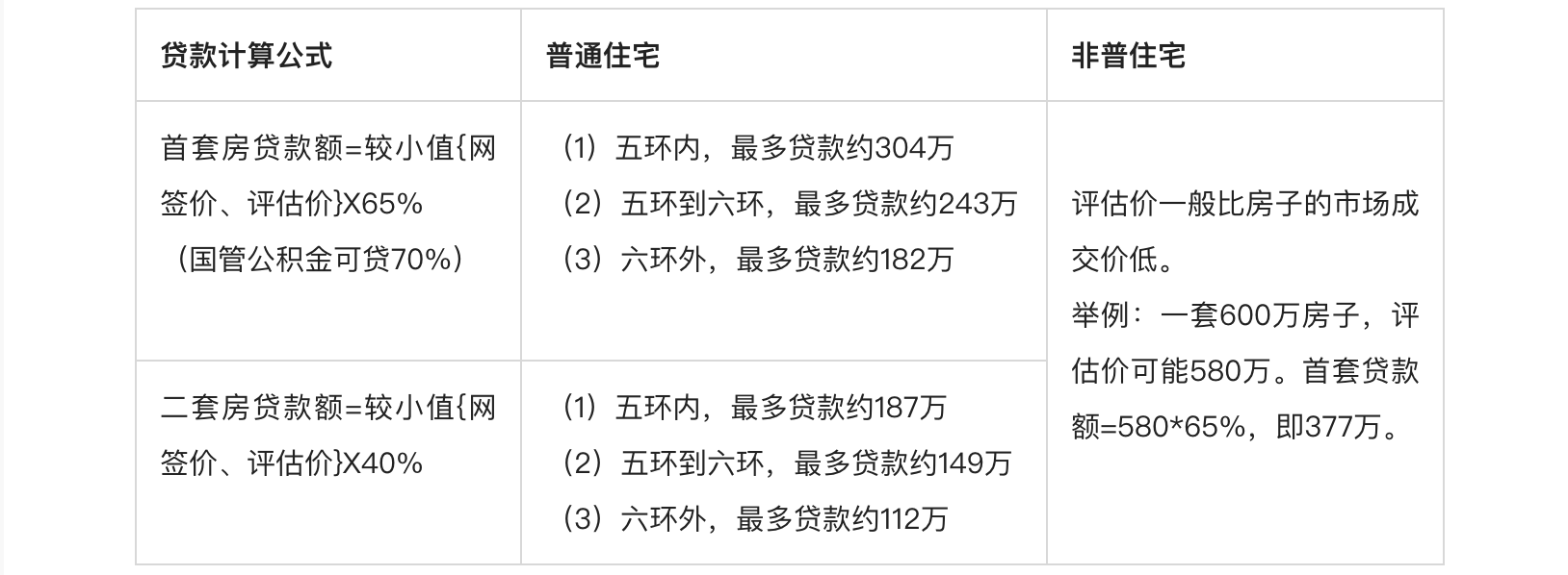 北京贷款额度，北京购房贷款比例是多少