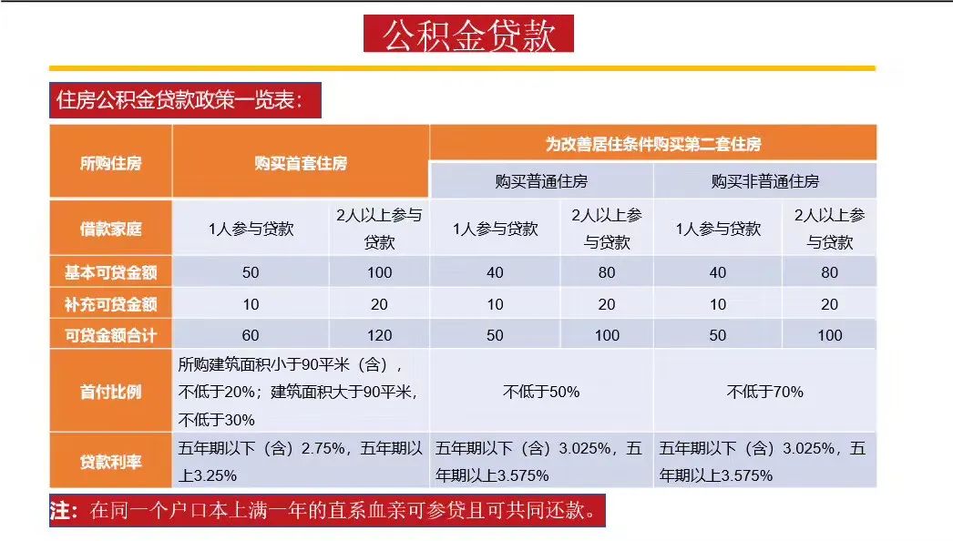 公积金贷款和商业贷款，公积金贷款注意事项有哪些？