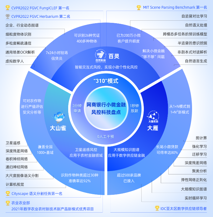 数字信贷，智能风控，AI信贷审批员来了！这个智能风控系统可以审批信贷