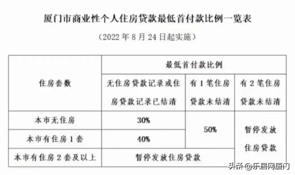 厦门首套房贷款利率，厦门市首套房贷款利率