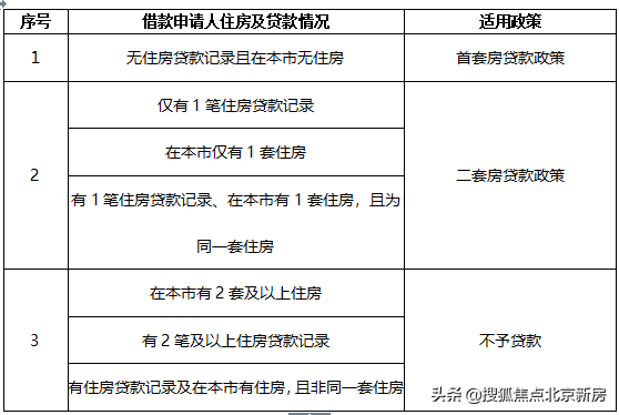 公积金贷款额度查询，公积金贷款首套最高能贷多少