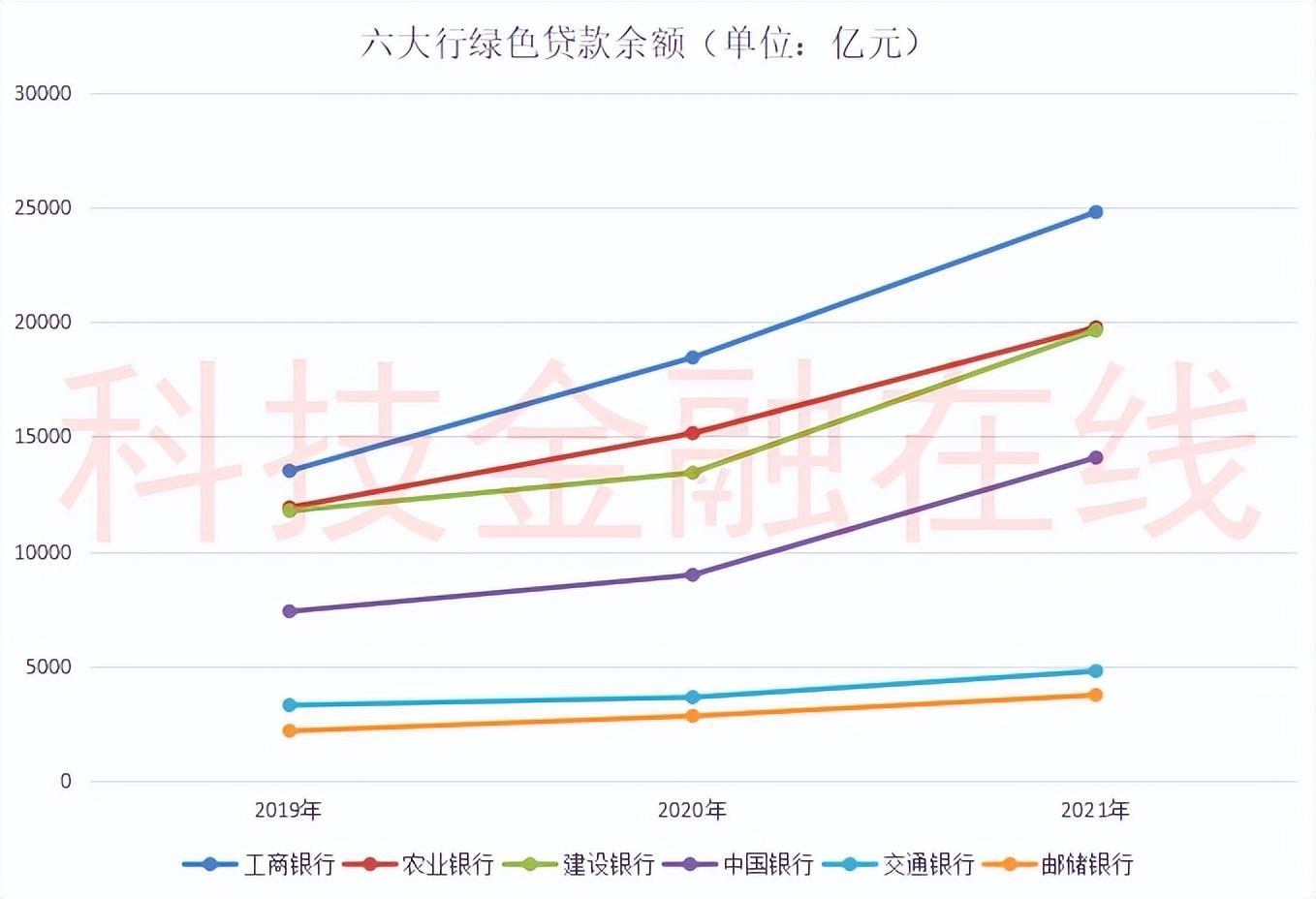 2019五大行绿色信贷余额，六大行绿色金融哪家强？工行贷款余额靠前农行贷款余额增速垫底