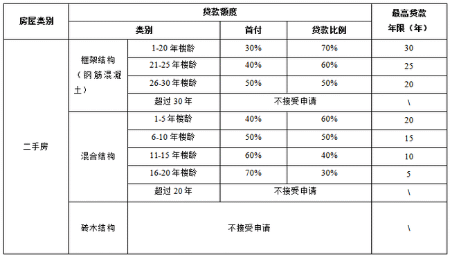 购买二手房，如何申请公积金贷款流程？购买二手房，如何申请公积金贷款？