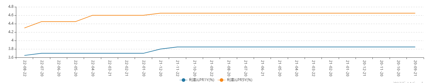 1年期市场贷款报价利率，贷款市场报价利率未来走势